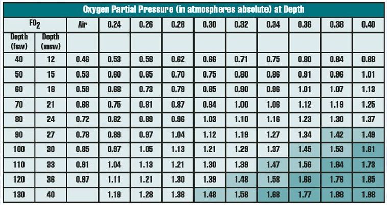 nitrox_partial_pressure_table